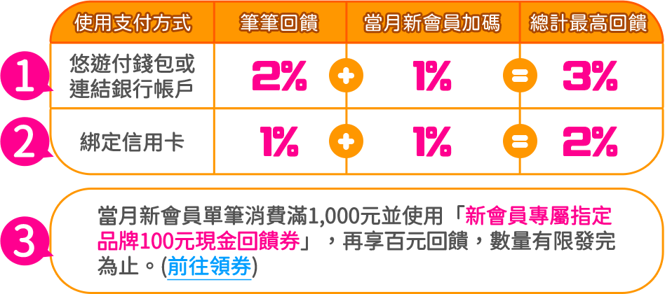 當月新會員單筆消費滿1,000元並使用「新會員專屬指定品牌100元現金回饋券」，再享百元回饋，數量有限發完為止。(前往領券)