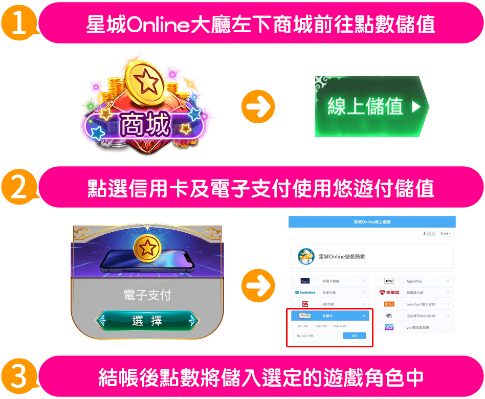 1. 星城Online大廳左下商城前往點數儲值 2.點選信用卡及電子支付使用悠遊付儲值 3.結帳後點數將儲入選定的遊戲角色中